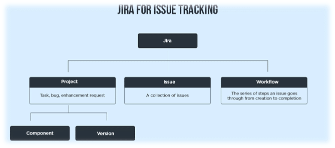jirs for Issue Tracking